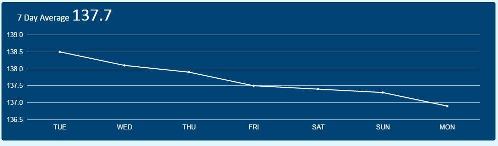 DROP: The seven-day average pricing across NSW for E10. Picture: FuelWatch