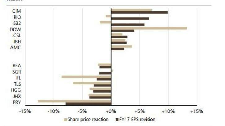 Best and worst ASX 100 earnings per share revisions and share price reactions following results ahead of this week. Photo: UBS