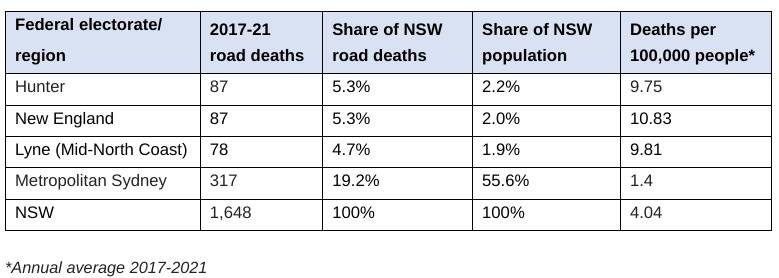 Hunter region road deaths above NSW average